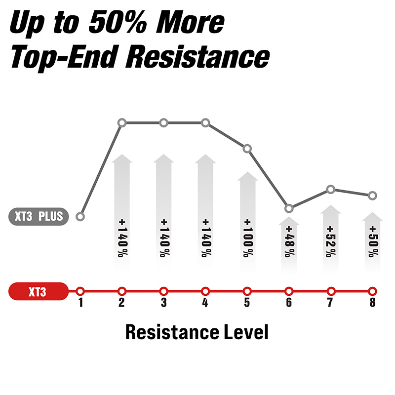 Increased resistance